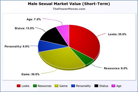 male dating market value test